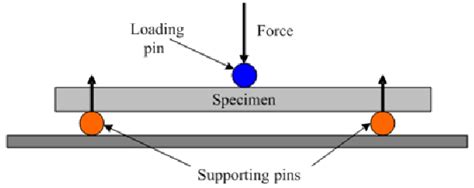 3-point bending test pdf|three point bending test pdf.